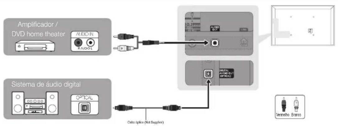 graph TD A["Amplificador / DVD home theater"] --> B["AUDIO IN"] B --> C["Switch"] D["Sistema de áudio digital"] --> E["OPTICAL"] E --> F["Switch"] G["Digital Display"] --> H["OUTPUT"] I["Vernelho Branco"] --> J["Output"] K["Cato aplicó (Net Supplier)"] --> E