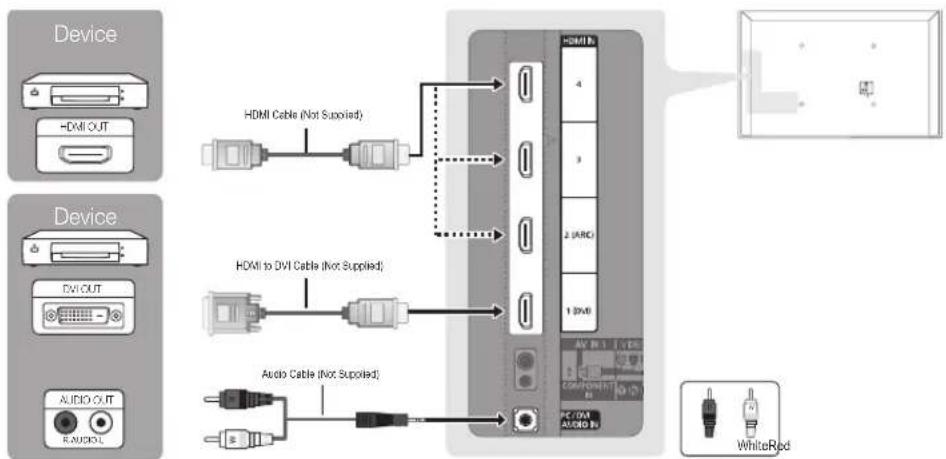 graph TD A["Device HDM OUT"] -->|HDMI Cable (Not Supplied)| B["Device DVD Cable"] C["Device DV OUT"] -->|HDMI to DVI Cable (Not Supplied)| B D["Audio OUT R AUDIO"] -->|Audio Cable (Not Supplied)| B B --> E["White Red Indicator"]