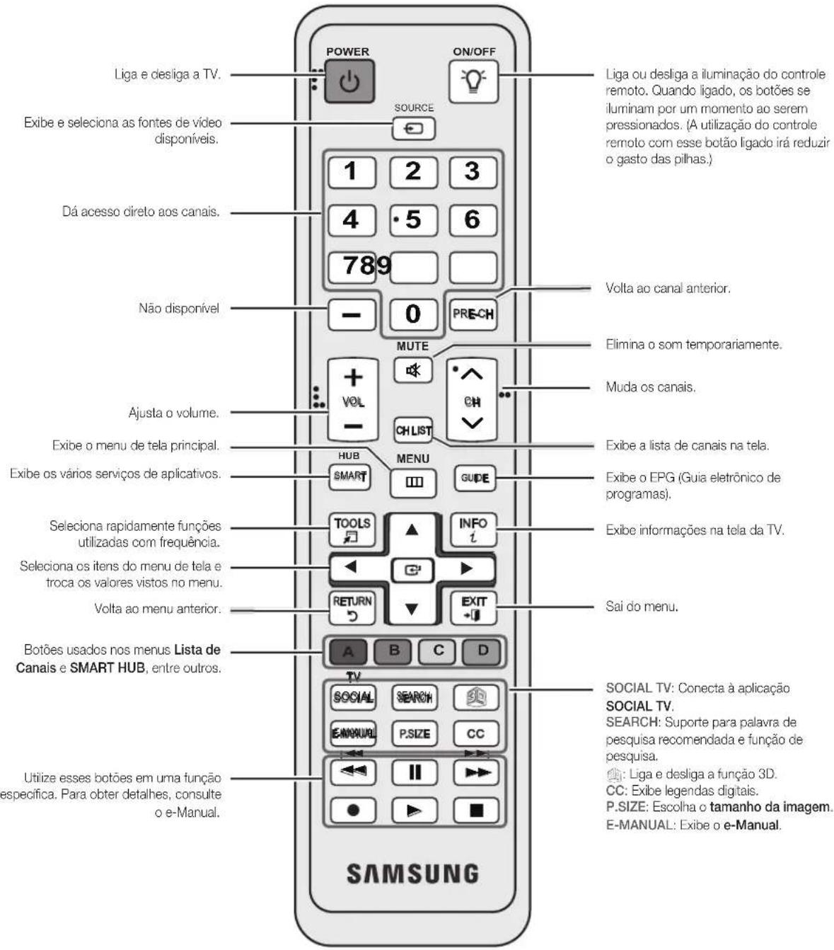 Liga e desliga a TV. Exibe e seleciona as fontes de vídeo disponíveis. Dá acesso direto aos canais. Não disponível Ajusta o volume. Exibe o menu de tela principal. Exibe os vários serviços de aplicativos. Seleciona rapidamente funções utilizadas com frequência. Seleciona os itens do menu de tela e t…