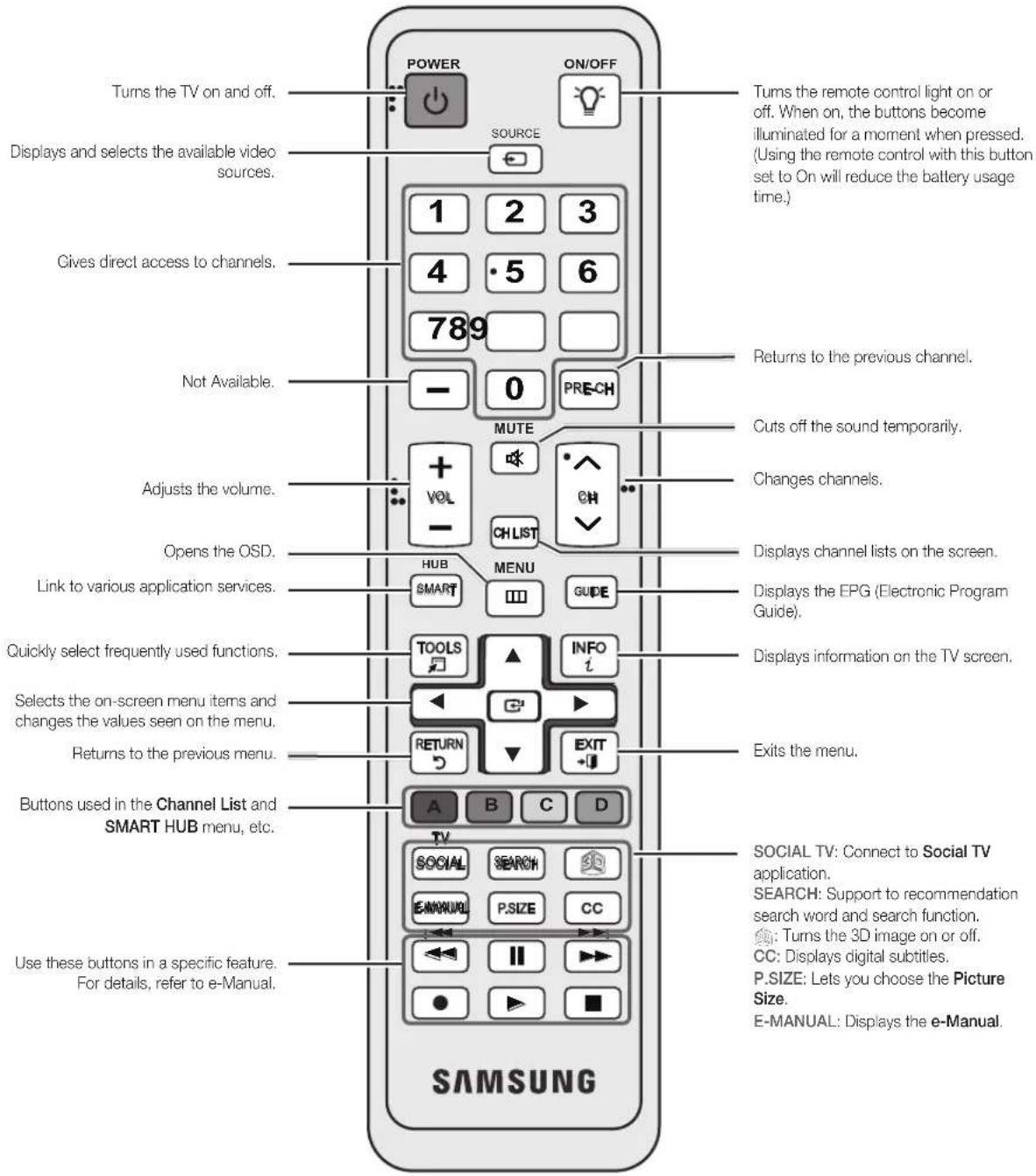 Turns the TV on and off. Displays and selects the available video sources. Gives direct access to channels. Not Available. Adjusts the volume. Opens the OSD. Link to various application services. Quickly select frequently used functions. Selects the on-screen menu items and changes the values seen o…