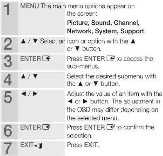1 MENU The main menu options appear on the screen: Picture, Sound, Channel, Network, System, Support. 2 ▲ / ▼ Select an icon or option with the ▲ or ▼ button. 3 ENTER ▼ Press ENTER ▼ to access the sub-menus. 4 ▲ / ▼ Select the desired submenu with the ▲ or ▼ button. 5 ◀ / ▶ Adjust the value of an it…