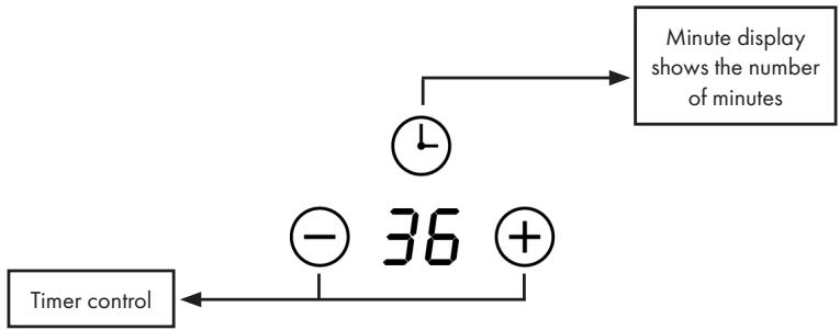 graph TD A["Clock"] --> B["Minute display shows the number of minutes"] C["Timer control"] --> D["+"] E["-"] --> F["36"] G["+"] --> F