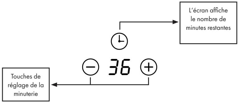 graph TD A["36"] --> B["L'écran affiche le nombre de minutes restantes"] B --> C["15 minutes"] C --> D["Touches de réglage de la minuterie"] D --> E["-"] E --> F["36"] F --> G["+"]