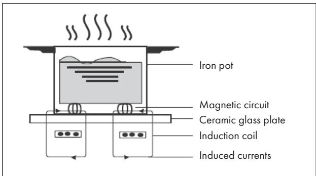 Iron pot Magnetic circuit Ceramic glass plate Induction coil Induced currents