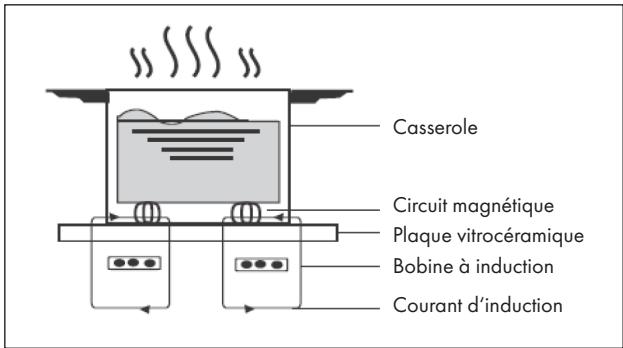Casserole Circuit magnétique Plaque vitrocéramique Bobine à induction Courant d'induction