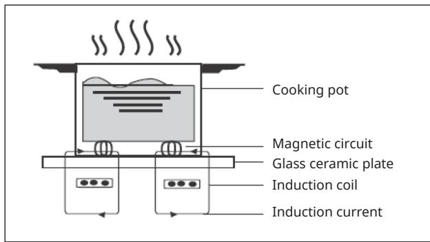 Klarstein AirJet BasicHybrid - How the induction hob works - 1