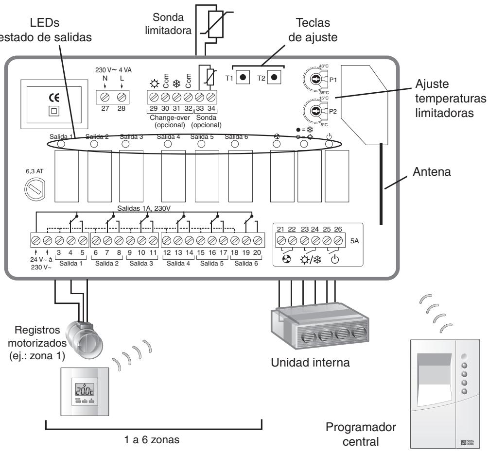 LEDs estado de salidas Sonda limitadora Teclas de ajuste 230 V~ 4 VA N L 27 28 Com Com T1 T2 Change-over (opcional) Sonda (opcional) Salida 1 Salida 2 Salida 3 Salida 4 Salida 5 Salida 6 6,3 AT Salidas 1A, 230V Registros motorizados (ej.: zona 1) Unidad interna Programador central 1 a 6 zonas