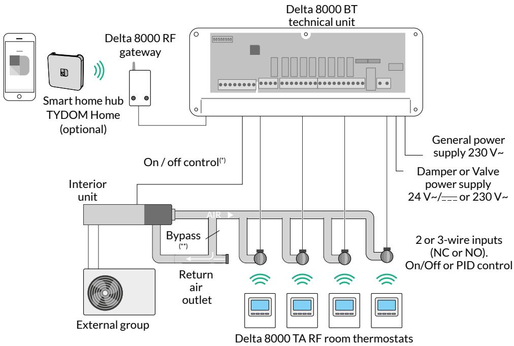 DELTA DORE Delta 8000 BT - Example of an aeraulic application with wireless thermostats - 1