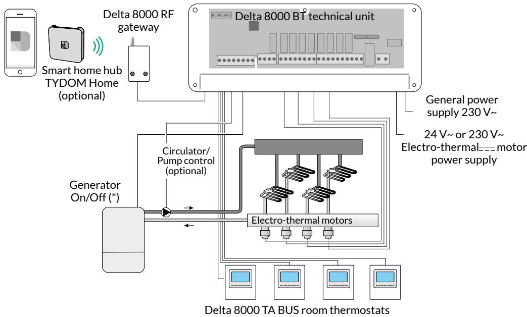 DELTA DORE Delta 8000 BT - Installation diagrams - 1