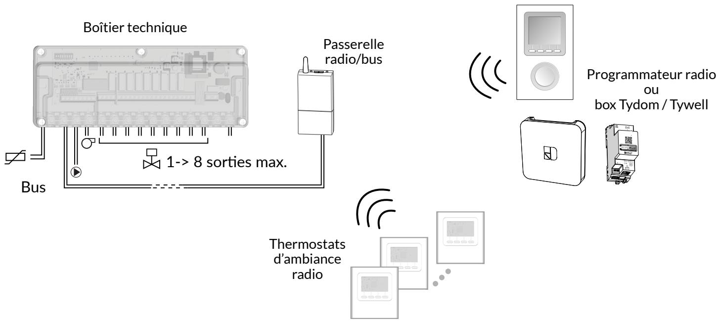DELTA DORE Delta 8000 - Exemples d'applications - 3