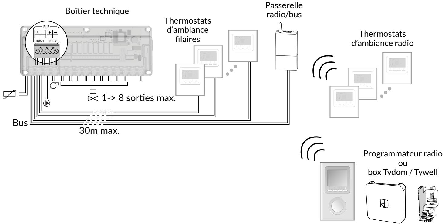 DELTA DORE Delta 8000 - Exemples d'applications - 4