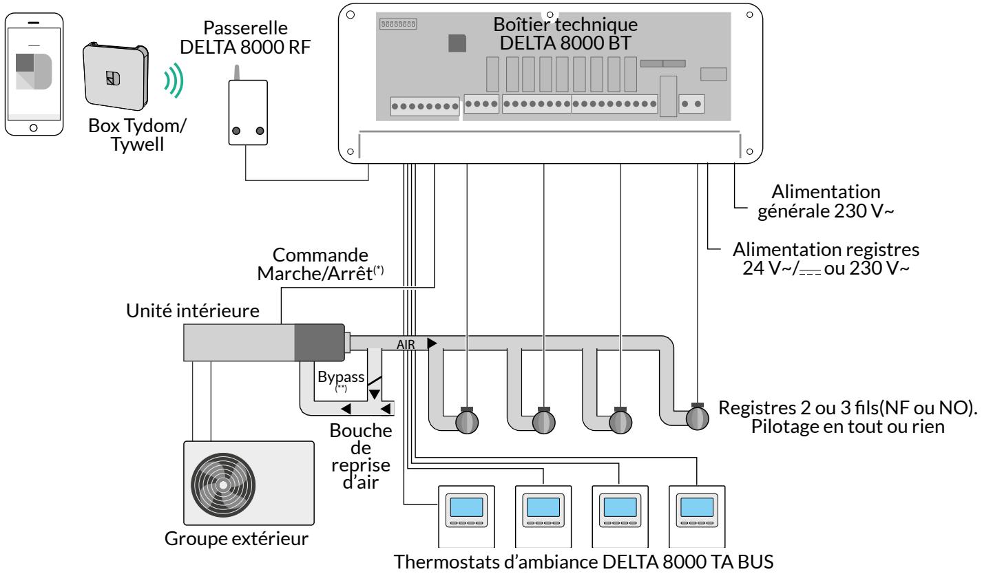 DELTA DORE Delta 8000 - Exemple de schémas d'installation aéraulique - 2