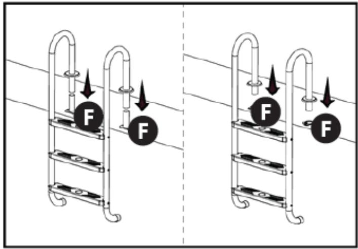 Diagram showing two configurations of a ladder with force indicators (F) and directional arrows indicating movement or force direction.