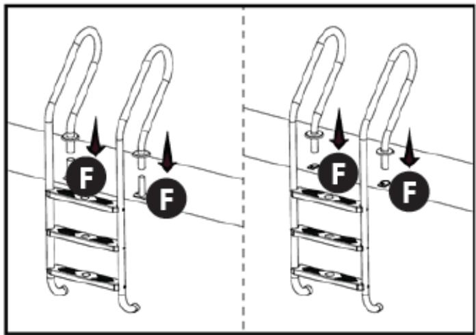 Diagram showing two configurations of a ladder with force indicators (F) and directional arrows, likely illustrating safety or lifting instructions.