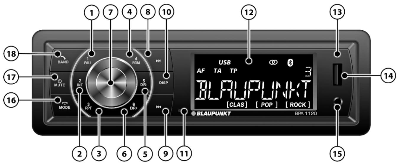 1 7 4 8 10 12 13 18 BAND 1 PAU 4 RDM DISP 17 MUTE 2 INT 5 DIR- MODE 3 RPT 6 DIR+ USB AF TA TP 3 BLAUPUNKT [CLAS] [POP] [ROCK] 14 2 3 6 5 9 11 15 BLAUPUNKT BPA 1120