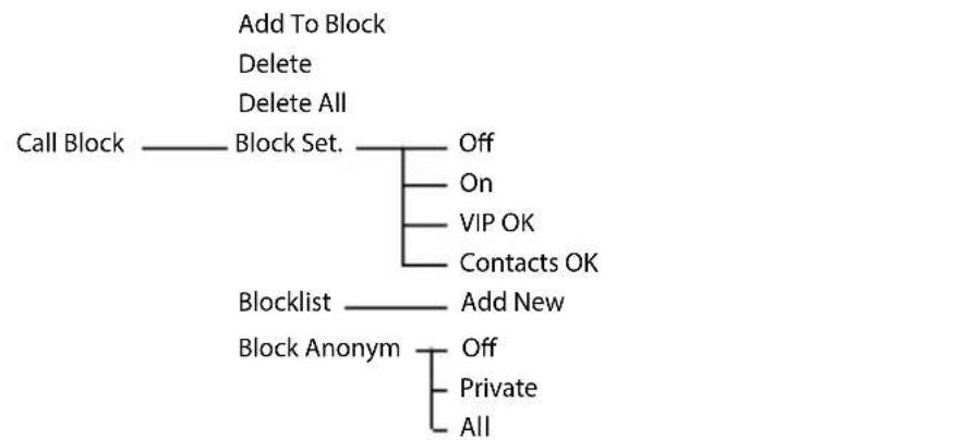 graph TD A["Call Block"] --> B["Block Set."] B --> C["Off"] B --> D["On"] B --> E["VIP OK"] B --> F["Contacts OK"] B --> G["Blocklist"] G --> H["Add New"] G --> I["Block Anonym"] I --> J["Off"] I --> K["Private"] I --> L["All"]