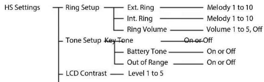 graph TD A["HS Settings"] --> B["Ring Setup"] A --> C["Tone Setup Key Tone"] A --> D["LCD Contrast"] B --> E["Ext. Ring"] B --> F["Int. Ring"] B --> G["Ring Volume"] C --> H["Battery Tone"] C --> I["Out of Range"] D --> J["Level 1 to 5"] E --> K["Melody 1 to 10"] F --> L["Melody 1 to 10"] G --> M["V…