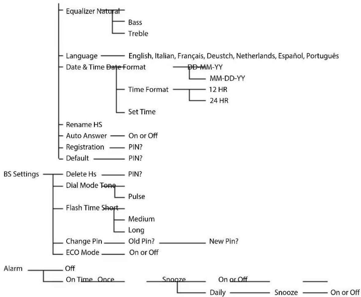graph TD A["Equalizer Natural"] --> B["Bass"] A --> C["Treble"] D["Language"] --> E["English, Italian, Français, Deustch, Netherlands, Español, Português"] F["Date & Time Date Format"] --> G["DD-MM-YY"] F --> H["MM-DD-YY"] F --> I["Time Format"] I --> J["12 HR"] I --> K["24 HR"] L["Rename HS"] --> M…