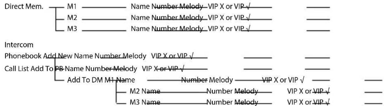 Direct Mem. M1 Name Number Melody VIP X or VIP ✓ M2 Name Number Melody VIP X or VIP ✓ M3 Name Number Melody VIP X or VIP ✓ Intercom Phonebook Add New Name Number Melody VIP X or VIP ✓ Call List Add To PB Name Number Melody VIP X or VIP ✓ Add To DM M1 Name Number Melody VIP X or VIP ✓ M2 Name Number…