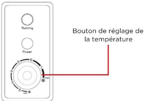 Running Power 5 6 4 7 3 2 min max Bouton de réglage de la température