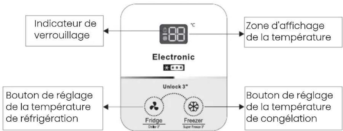 Indicateur de verrouillage Electronic Zone d'affichage de la température Bouton de réglage de la température de réfrigération Unlock 3" Fridge Chiller 3" Freezer Super Freeze 3" Bouton de réglage de la température de congélation