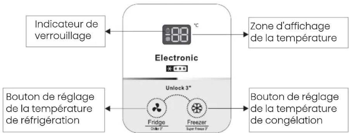 Indicateur de verrouillage Electronic Zone d'affichage de la température Bouton de réglage de la température de réfrigération Unlock 3" Fridge Chiller 3" Freezer Super Freeze 3" Bouton de réglage de la température de congélation
