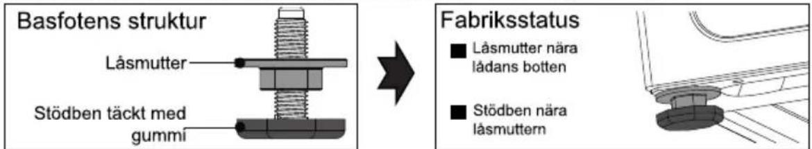 Basfotens struktur Låsmutter Stödben täckt med gummi Fabriksstatus ■ Låsmutter nära lädans botten ■ Stödben nära läsmuttern