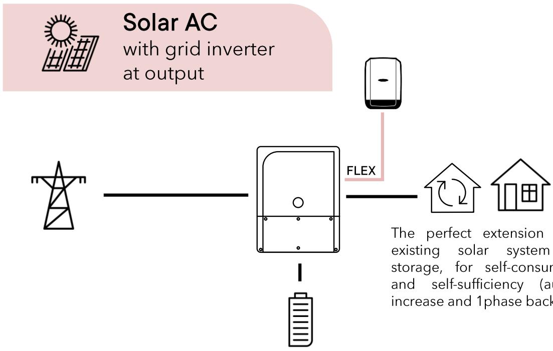 STUDER nx 16500 -48 - AC-solar: connection of solar inverter in AC-coupling - 1