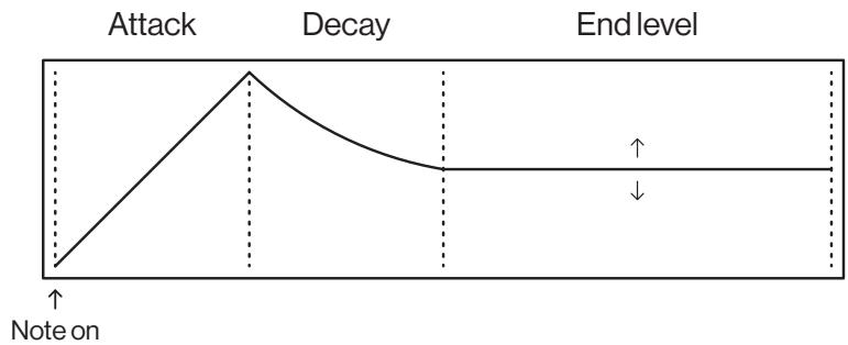 Elektron Digitone - Please note that operator envelope B controls the output from both B1 and B2. - 1