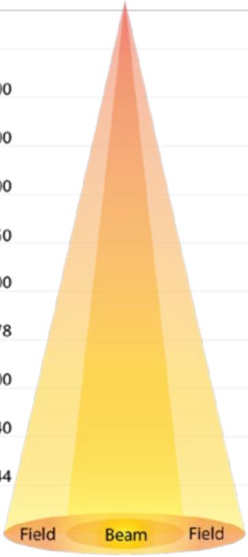 Chauvet Professional Maverick MK1 Hybrid - Photometrics Chart - 2