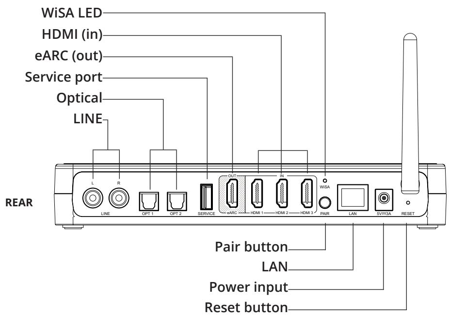 System Audio Surround Hub X - Surround Hub X Layout - 2