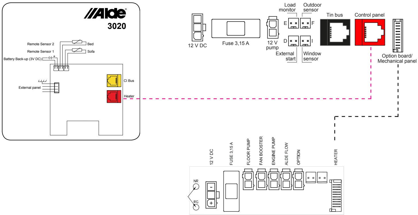 graph TD A["Alde® 3020"] --> B["Battery Back-up (3V DC)"] B --> C["Remote Sensor 1"] B --> D["Bed"] B --> E["Sofa"] B --> F["Remote Sensor 2"] B --> G["CI Bus"] B --> H["External panel"] B --> I["Heater"] J["12 V DC"] --> K["Fuse 3,15 A"] K --> L["12 V pump"] L --> M["External start"] N["Load monito…
