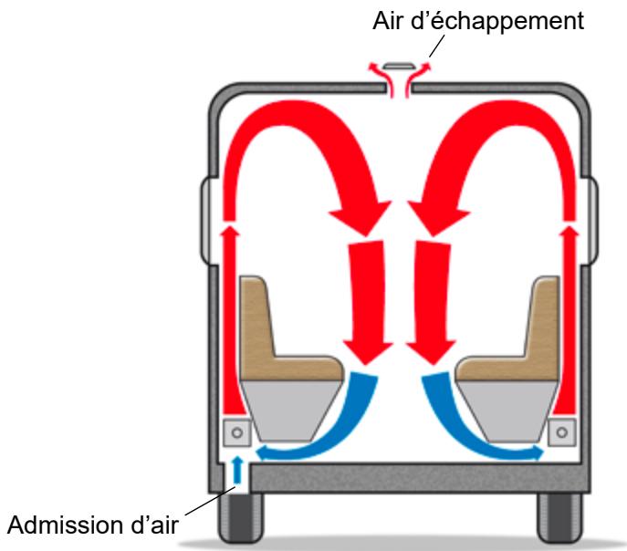 Air d'échappement Admission d'air