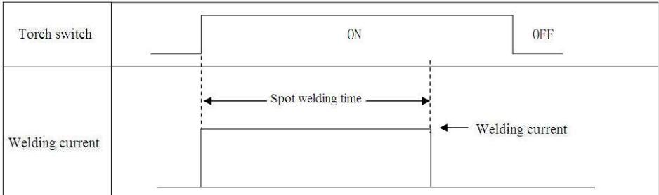 JASIC MIG350C - "Spot welding" operation mode - 4