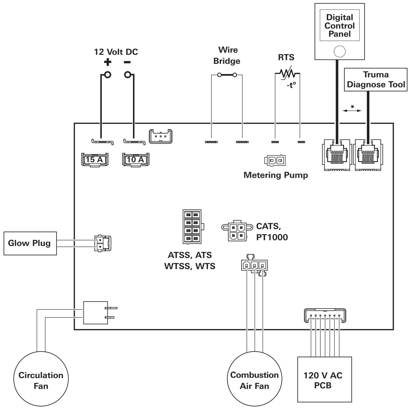 graph TD A["12 Volt DC"] --> B["15 A"] C["10 A"] --> D["ATSS, ATS WTSS, WTS"] E["Wire Bridge"] --> F["MTZ"] G["RTS -t°"] --> H["CATS, PT1000"] I["Digital Control Panel"] --> J["Truma Diagnose Tool"] K["Glow Plug"] --> L["Circulation Fan"] M["Combustion Air Fan"] --> N["120 V AC PCB"] O["Metering Pum…