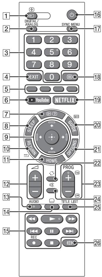 SONY Bravia - Dialkový ovládač - 1